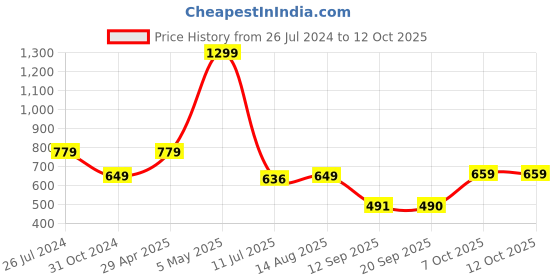 myntra.com Status Quo Boys Typography Printed Cotton Joggers status quo Price History Graph from 26 Jul 2024 to 12 Oct 2025