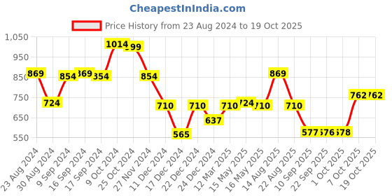 myntra.com Status Quo Boys Typography Printed Cotton Mid Rise Joggers status quo Price History Graph from 23 Aug 2024 to 18 Oct 2025