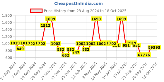 myntra.com Status Quo Boys Typography Printed Cotton Mid Rise Joggers status quo Price History Graph from 23 Aug 2024 to 18 Oct 2025