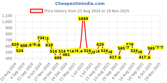 myntra.com Status Quo Boys Typography Printed Cotton Mid Rise Track Pants status quo Price History Graph from 23 Aug 2024 to 19 Nov 2025