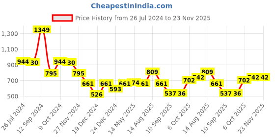 myntra.com Status Quo Boys Typography Printed Cotton Pullover status quo Price History Graph from 26 Jul 2024 to 23 Nov 2025