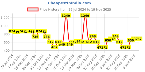 myntra.com Status Quo Boys Typography Printed Cotton Pullover Sweatshirt status quo Price History Graph from 26 Jul 2024 to 18 Nov 2025
