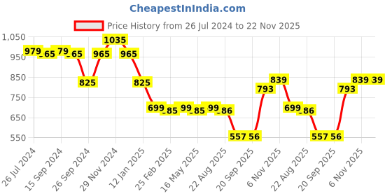 myntra.com Status Quo Boys Typography Printed Cotton Pullover Sweatshirt status quo Price History Graph from 26 Jul 2024 to 22 Nov 2025