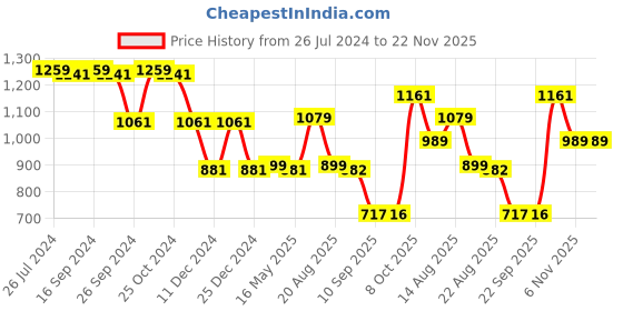 myntra.com Status Quo Boys Typography Printed Cotton Pullover Sweatshirt status quo Price History Graph from 26 Jul 2024 to 22 Nov 2025