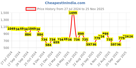 myntra.com Status Quo Boys Typography Printed Cotton Sweatshirt status quo Price History Graph from 27 Jul 2024 to 24 Nov 2025