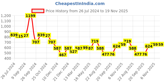 myntra.com Status Quo Boys Typography Printed Cotton Sweatshirt status quo Price History Graph from 26 Jul 2024 to 19 Nov 2025