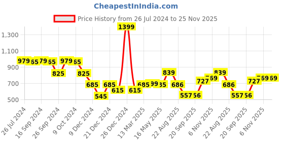 myntra.com Status Quo Boys Typography Printed Cotton Sweatshirt status quo Price History Graph from 26 Jul 2024 to 24 Nov 2025