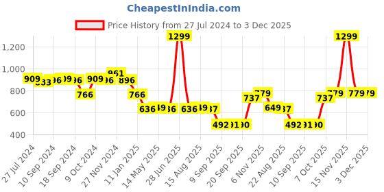 myntra.com Status Quo Boys Typography Printed Cotton Sweatshirt status quo Price History Graph from 27 Jul 2024 to 2 Dec 2025