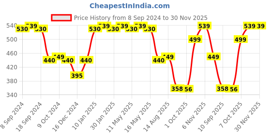 myntra.com Status Quo Boys Typography Printed Cotton T-shirt status quo Price History Graph from 8 Sep 2024 to 30 Nov 2025