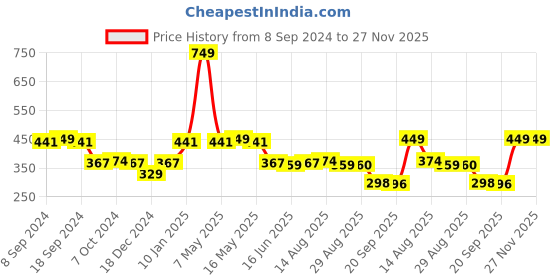 myntra.com Status Quo Boys Typography Printed Cotton T-shirt status quo Price History Graph from 8 Sep 2024 to 27 Nov 2025