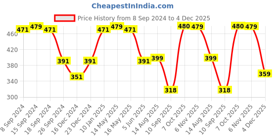 myntra.com Status Quo Boys Typography Printed Cotton T-shirt status quo Price History Graph from 8 Sep 2024 to 4 Dec 2025