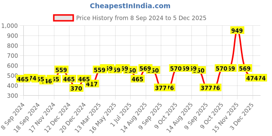 myntra.com Status Quo Boys Typography Printed Cotton T-shirt status quo Price History Graph from 8 Sep 2024 to 5 Dec 2025