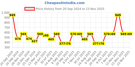 myntra.com Status Quo Boys Typography Printed Cotton T-Shirt status quo Price History Graph from 20 Sep 2024 to 22 Nov 2025