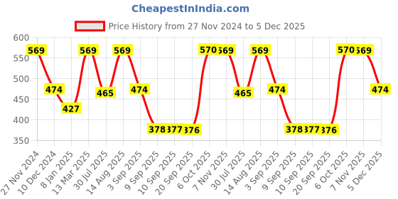 myntra.com Status Quo Boys Typography Printed Cotton T-shirt status quo Price History Graph from 27 Nov 2024 to 5 Dec 2025