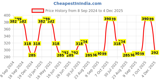 myntra.com Status Quo Boys Typography Printed Cotton T-shirt status quo Price History Graph from 8 Sep 2024 to 4 Dec 2025