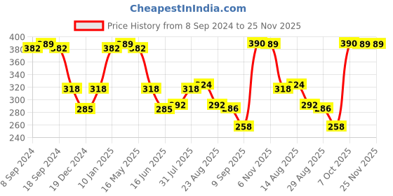 myntra.com Status Quo Boys Typography Printed Cotton T-shirt status quo Price History Graph from 8 Sep 2024 to 24 Nov 2025