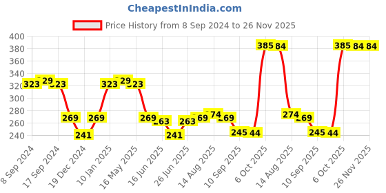 myntra.com Status Quo Boys Typography Printed Cotton T-shirt status quo Price History Graph from 8 Sep 2024 to 25 Nov 2025