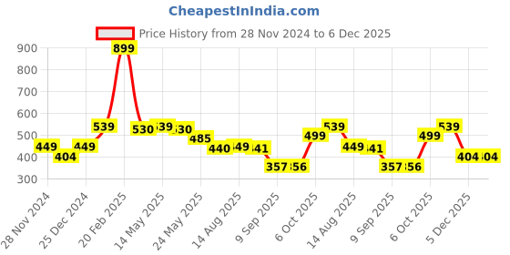 myntra.com Status Quo Boys Typography Printed Cotton T-shirt status quo Price History Graph from 28 Nov 2024 to 5 Dec 2025