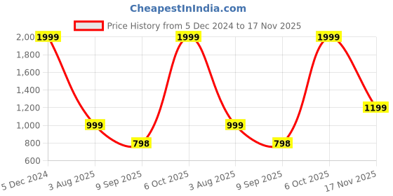 myntra.com Status Quo Boys Typography Printed Hood Cotton Pullover Sweatshirt status quo Price History Graph from 5 Dec 2024 to 17 Nov 2025