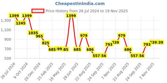 myntra.com Status Quo Boys Typography Printed Hooded Cotton Pullover status quo Price History Graph from 26 Jul 2024 to 18 Nov 2025