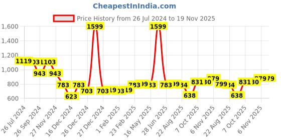 myntra.com Status Quo Boys Typography Printed Hooded Cotton Pullover status quo Price History Graph from 26 Jul 2024 to 18 Nov 2025