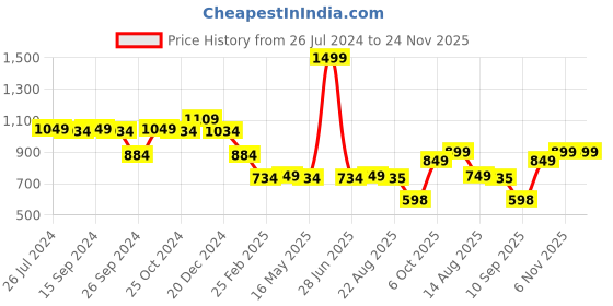 myntra.com Status Quo Boys Typography Printed Hooded Cotton Pullover status quo Price History Graph from 26 Jul 2024 to 24 Nov 2025
