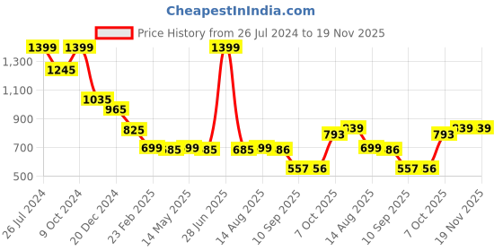 myntra.com Status Quo Boys Typography Printed Hooded Cotton Pullover status quo Price History Graph from 26 Jul 2024 to 18 Nov 2025