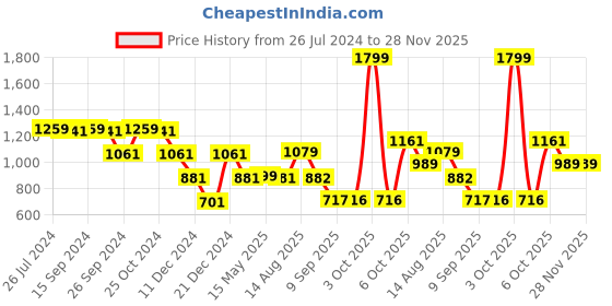 myntra.com Status Quo Boys Typography Printed Hooded Cotton Pullover status quo Price History Graph from 26 Jul 2024 to 28 Nov 2025