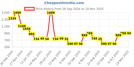 myntra.com Status Quo Boys Typography Printed Hooded Cotton Pullover status quo Price History Graph from 26 Sep 2024 to 18 Nov 2025