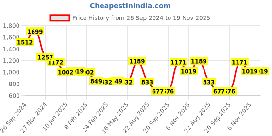 myntra.com Status Quo Boys Typography Printed Hooded Cotton Pullover status quo Price History Graph from 26 Sep 2024 to 18 Nov 2025