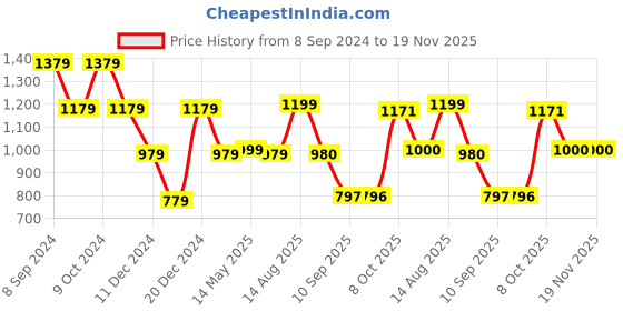 myntra.com Status Quo Boys Typography Printed Hooded Cotton Pullover status quo Price History Graph from 8 Sep 2024 to 18 Nov 2025