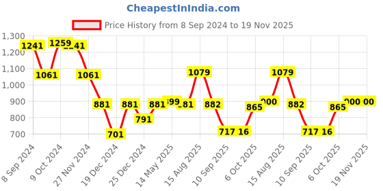 myntra.com Status Quo Boys Typography Printed Hooded Cotton Pullover status quo Price History Graph from 8 Sep 2024 to 19 Nov 2025