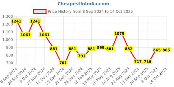 myntra.com Status Quo Boys Typography Printed Hooded Cotton Pullover status quo Price History Graph from 8 Sep 2024 to 14 Oct 2025