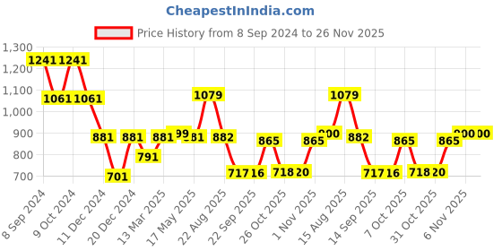 myntra.com Status Quo Boys Typography Printed Hooded Cotton Pullover status quo Price History Graph from 8 Sep 2024 to 26 Nov 2025