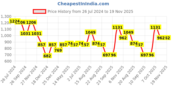 myntra.com Status Quo Boys Typography Printed Hooded Cotton Pullover Sweatshirt status quo Price History Graph from 26 Jul 2024 to 18 Nov 2025