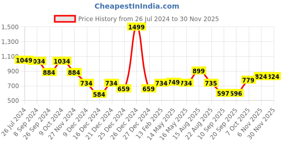 myntra.com Status Quo Boys Typography Printed Hooded Cotton Pullover Sweatshirt status quo Price History Graph from 26 Jul 2024 to 29 Nov 2025
