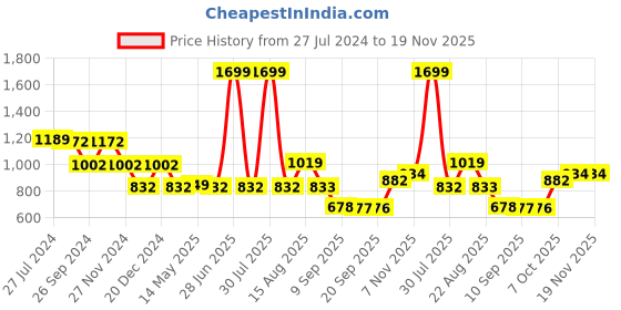 myntra.com Status Quo Boys Typography Printed Hooded Cotton Pullover Sweatshirt status quo Price History Graph from 27 Jul 2024 to 18 Nov 2025