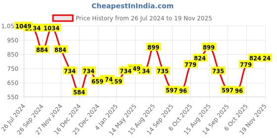 myntra.com Status Quo Boys Typography Printed Hooded Cotton Sweatshirt status quo Price History Graph from 26 Jul 2024 to 18 Nov 2025