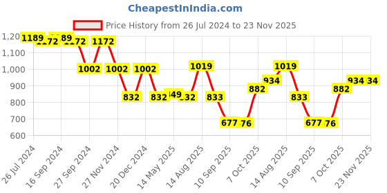 myntra.com Status Quo Boys Typography Printed Hooded Cotton  Sweatshirt status quo Price History Graph from 26 Jul 2024 to 23 Nov 2025