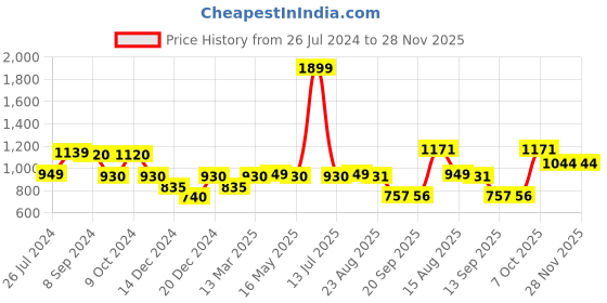 myntra.com Status Quo Boys Typography Printed Hooded Cotton Sweatshirt status quo Price History Graph from 26 Jul 2024 to 28 Nov 2025