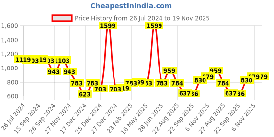 myntra.com Status Quo Boys Typography Printed Hooded Cotton Sweatshirt status quo Price History Graph from 26 Jul 2024 to 18 Nov 2025