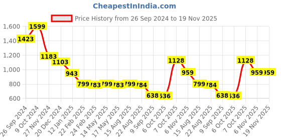 myntra.com Status Quo Boys Typography Printed Hooded Sweatshirt status quo Price History Graph from 26 Sep 2024 to 19 Nov 2025