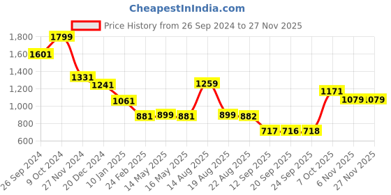 myntra.com Status Quo Boys Typography Printed Hooded Sweatshirt status quo Price History Graph from 26 Sep 2024 to 25 Nov 2025