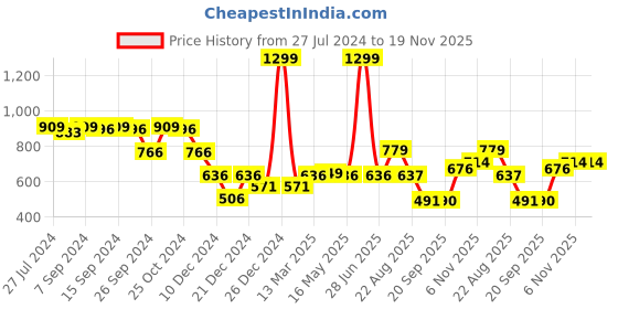 myntra.com Status Quo Boys Typography Printed Lightweight Cotton Pullover Sweatshirt status quo Price History Graph from 27 Jul 2024 to 18 Nov 2025