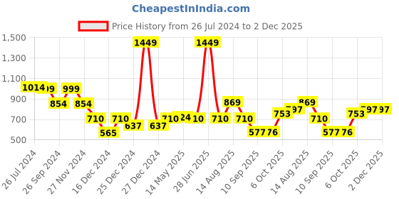 myntra.com Status Quo Boys Typography Printed Lightweight Cotton Sweatshirt status quo Price History Graph from 26 Jul 2024 to 1 Dec 2025