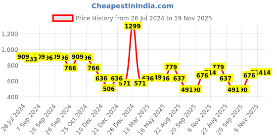 myntra.com Status Quo Boys Typography Printed Lightweight Cotton Sweatshirt status quo Price History Graph from 26 Jul 2024 to 18 Nov 2025