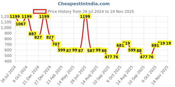 myntra.com Status Quo Boys Typography Printed Long Sleeves Cotton Pullover status quo Price History Graph from 26 Jul 2024 to 18 Nov 2025