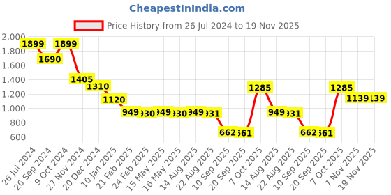 myntra.com Status Quo Boys Typography Printed Long Sleeves Cotton Pullover status quo Price History Graph from 26 Jul 2024 to 18 Nov 2025