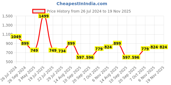 myntra.com Status Quo Boys Typography Printed Long Sleeves Lightweight Cotton Pullover status quo Price History Graph from 26 Jul 2024 to 19 Nov 2025