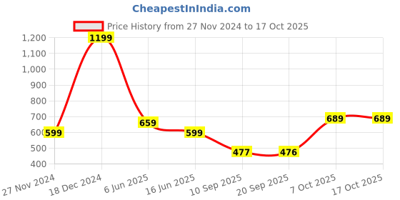 myntra.com Status Quo Boys Typography Printed Mid Rise Jogger status quo Price History Graph from 27 Nov 2024 to 16 Oct 2025